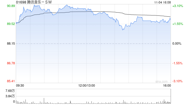 财通证券:首予腾讯音乐-SW“增持”评级 三条增长曲线助力公司向“音乐平台”晋级