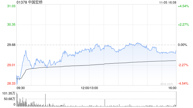 美银:四季度盈利有望获支撑维持中国宏桥“买入”评级 目标价上调至35港元