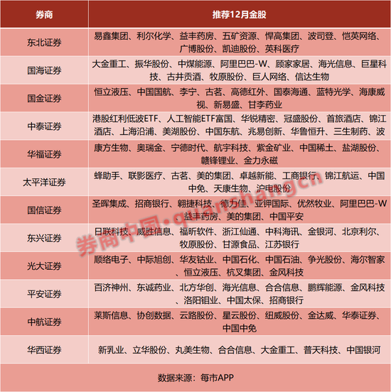 11月最牛金股涨超60%!12月金股出炉,这些板块“含金量”高