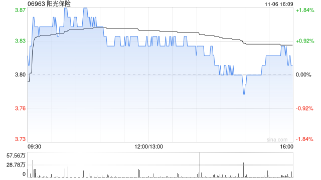 民生证券:维持阳光保险“推荐”评级 人身险负债端整体稳健 投资端表现亮眼