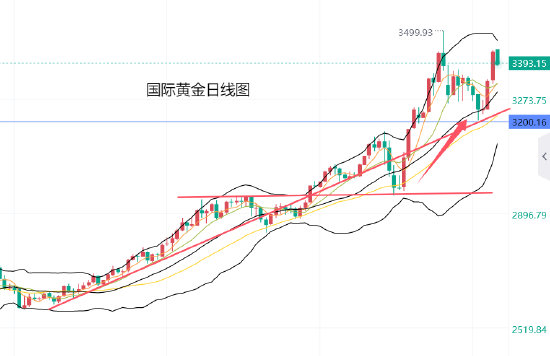 黄力晨:关税担忧提升避险 支撑黄金再度上涨