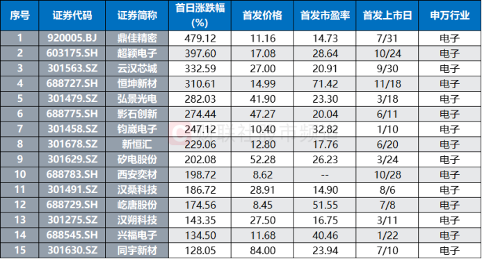 国产GPU赛道再添猛将 沐曦股份下周拟启动申购 年内已上市电子股扫描