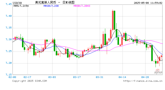 人民币兑美元中间价报7.2008，上调6点