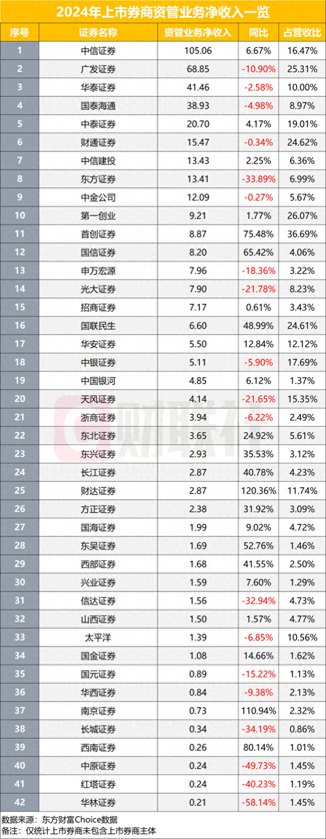 券商资管排位出炉 公募化改造收官年券商打法呈现三大变化