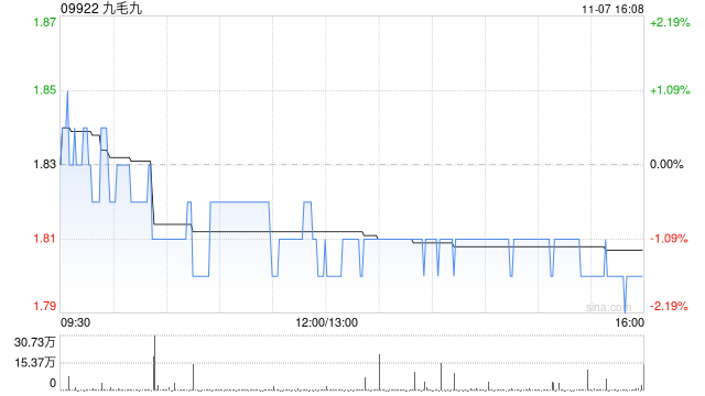 华创证券:维持九毛九“推荐”评级 目标价2.24港元
