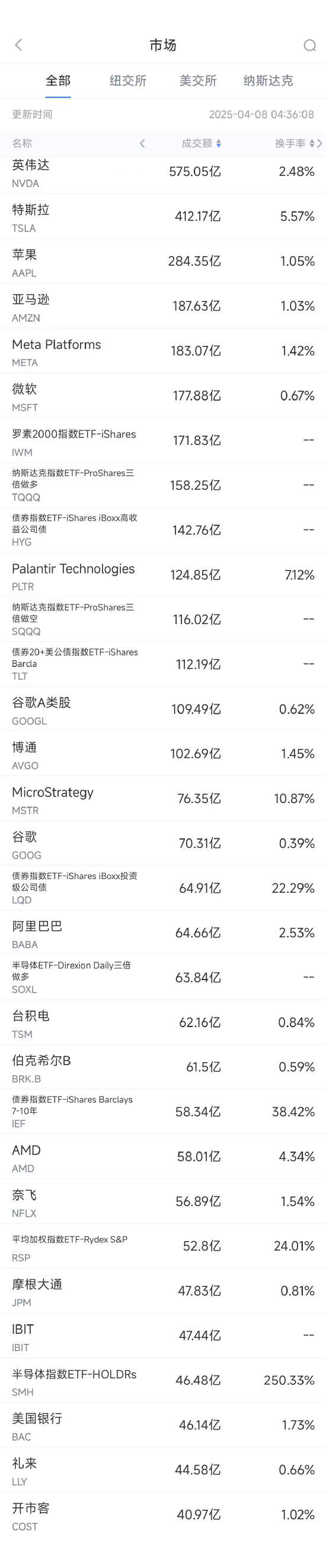 4月7日美股成交额前20：苹果称更多输美iPhone将来自印度