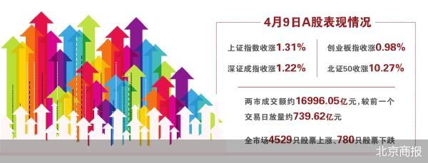回购增持加码 A股继续反弹