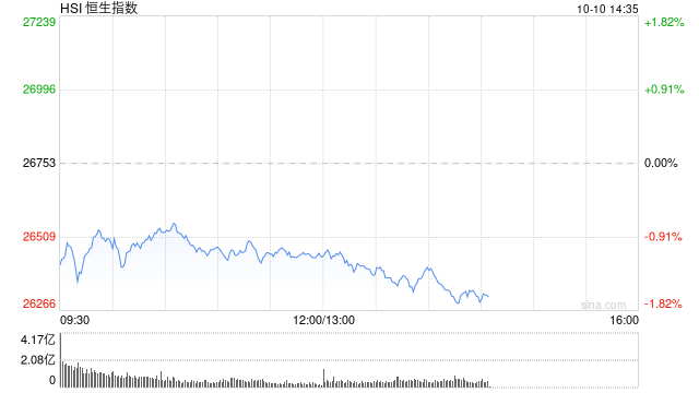 午评：港股恒指跌1.14% 科指跌2.45% 科网股普跌 黄金股普跌 百度跌超5% 金叶国际集团首日涨466%