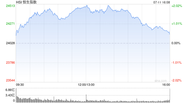 午评：港股恒指涨1.9% 科指涨2.08% 科网股全线上扬 中资券商股大涨 “周杰伦概念股”巨星传奇涨超20%