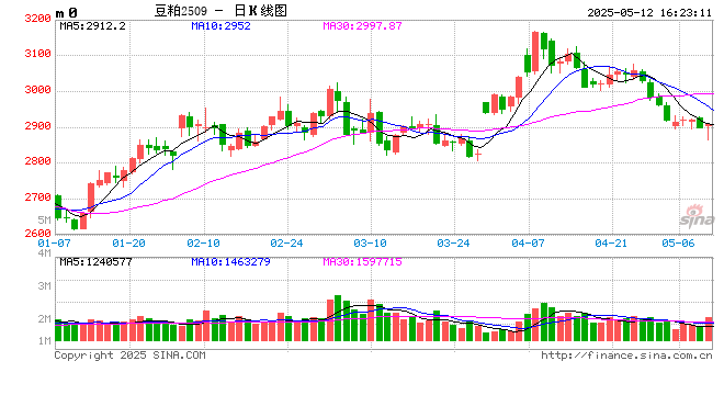 光大期货：5月9日农产品日报