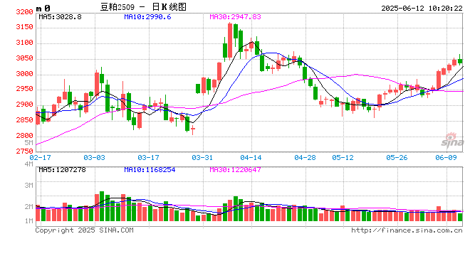 光大期货农产品类日报6.10
