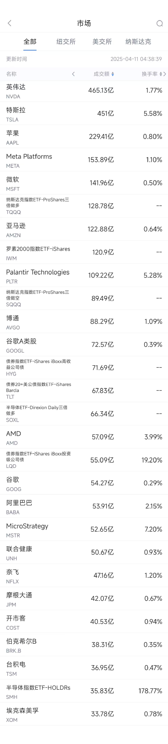 4月10日美股成交额前20：苹果本土生产iPhone成本或飙升90%