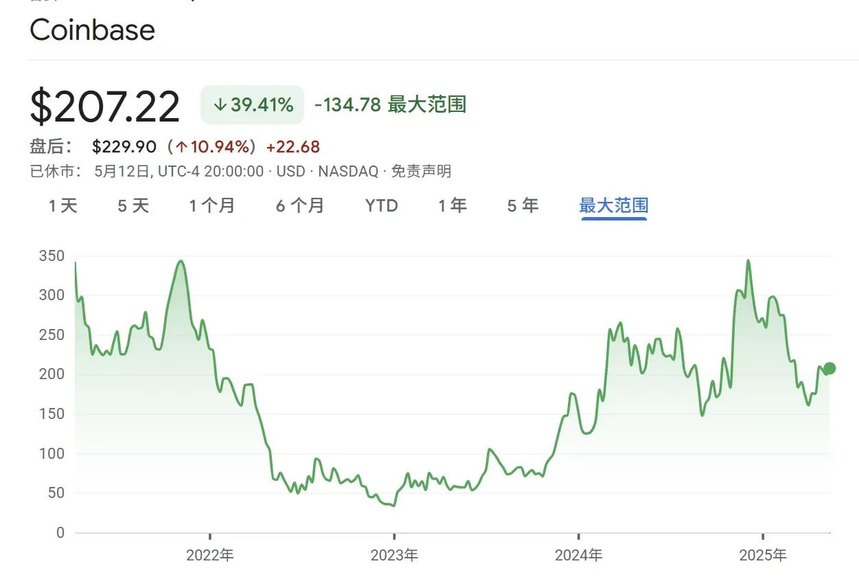 Coinbase13年沉浮登顶标普500，华尔街进入「加密FOMO」时刻？