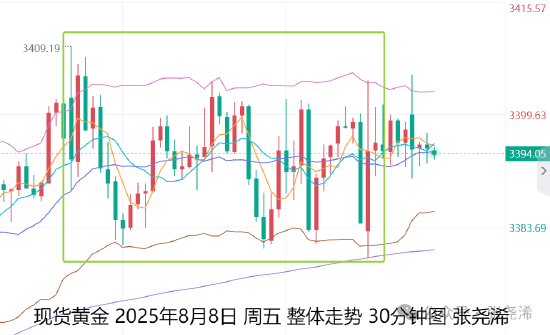 张尧浠:金价多头动力减缓 震荡调整后仍待向上攀升