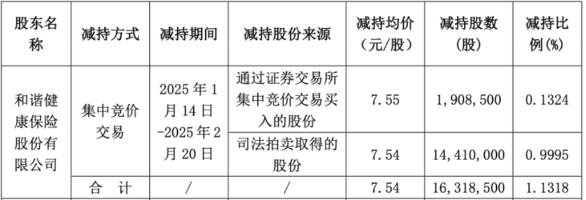 加速转型保障本源为何理赔偏少？ 和谐健康拟减持万达信息不超3%引热议