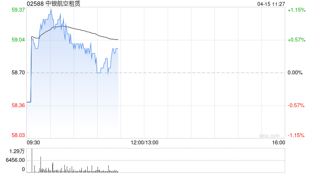 中金：中银航空租赁1Q25交易同比增长显著 关税对经营影响或较小