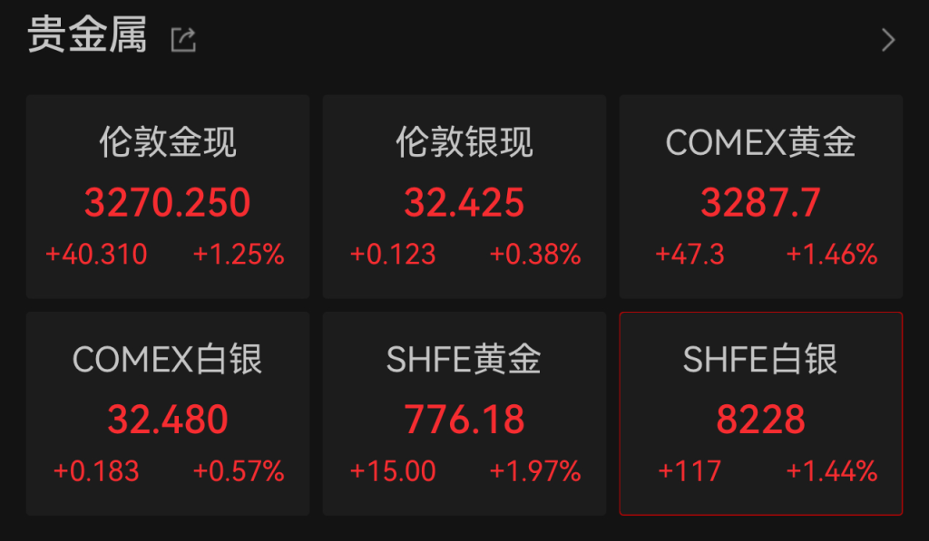 突破3270美元关口！现货黄金再创新高，日内涨超40美元