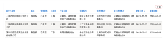 开闸了！科创板连续受理 3 家公司：来头都不不小，总募资73 亿！
