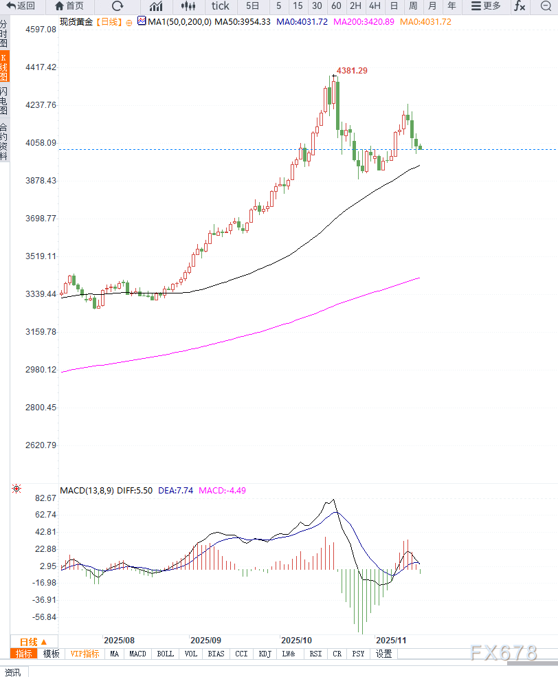 美元走强与降息预期降温共同施压金价,短期谨防向下破位