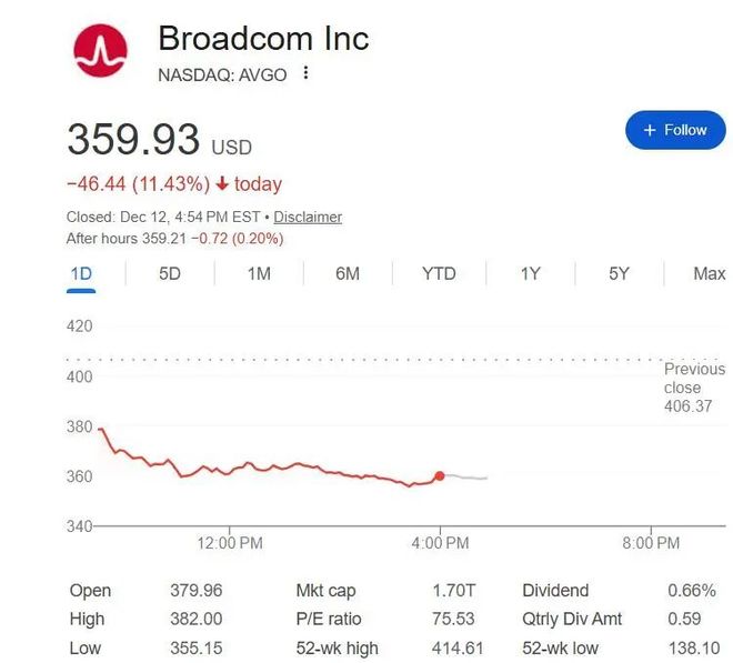AI惊魂一日:甲骨文、博通大跌,Fermi差点“一日腰斩”