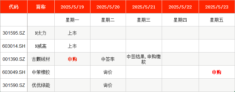 本周2只新股申购，比亚迪、上汽“小伙伴”来了