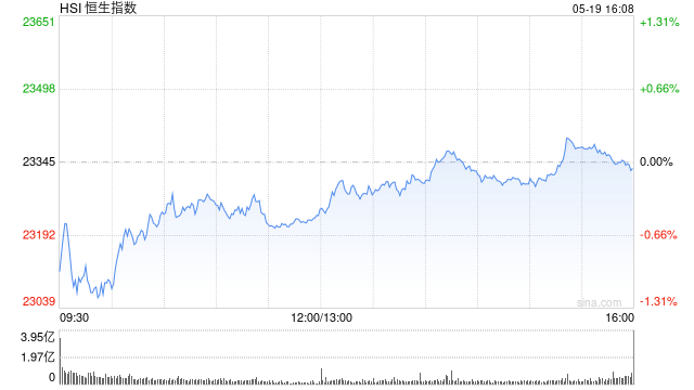 午评：港股恒指跌0.49% 科指跌1.03% 半导体股走强