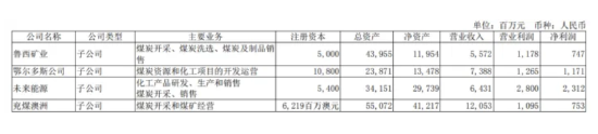 煤价下行冲击主业，兖矿能源难改营利双降局面