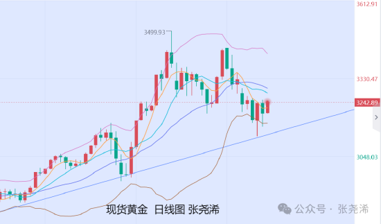 张尧浠:关税出尽地缘风险升级 金价回踩支撑待涨攀升