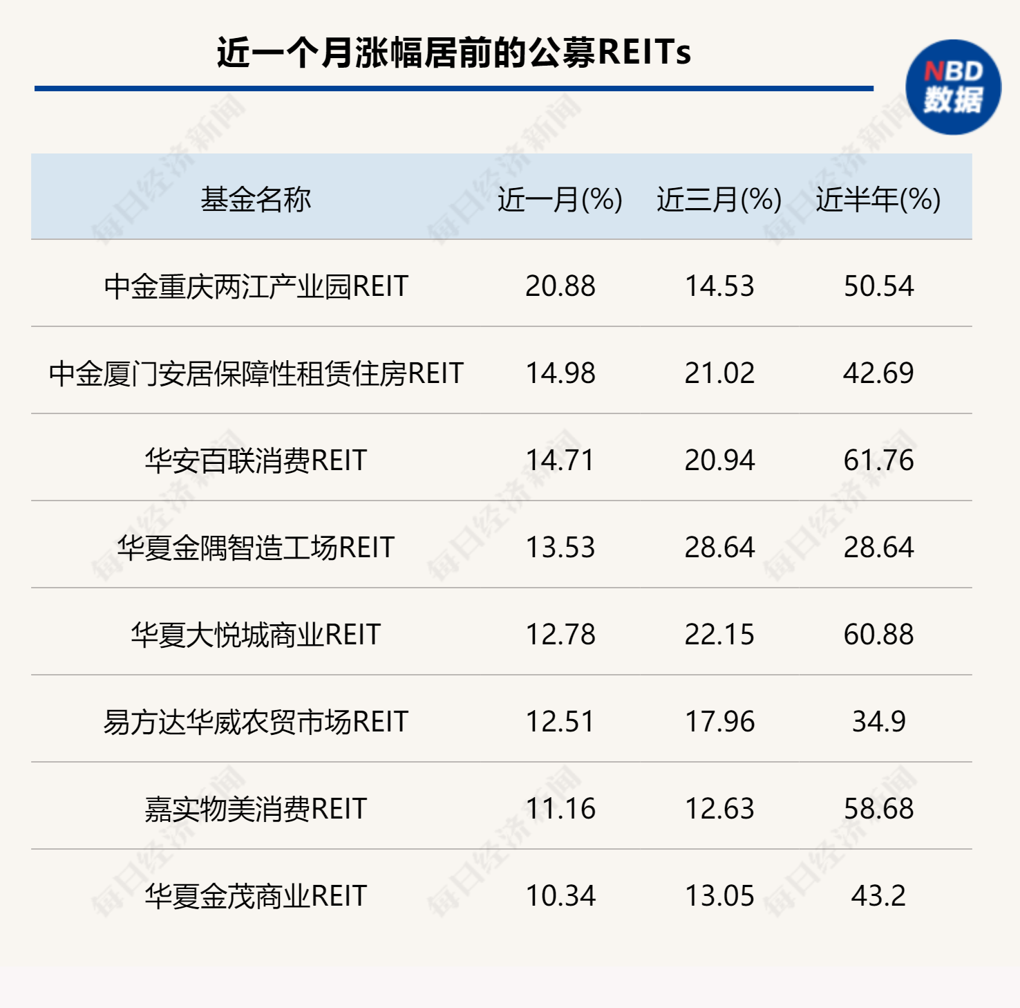 火爆！公募REITs二级市场连续上涨，多只产品创新高