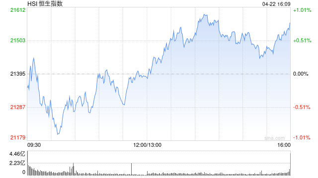 午评：港股恒指跌0.04% 科指跌0.50% 京东、美团双双大跌