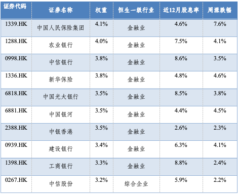 华安基金：港股上周再度收涨，红利投资逻辑延续