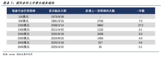 宋雪涛：混沌不休，黄金不止