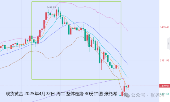 张尧浠:金价3500关口跳水回撤 日内低开再显看涨机会