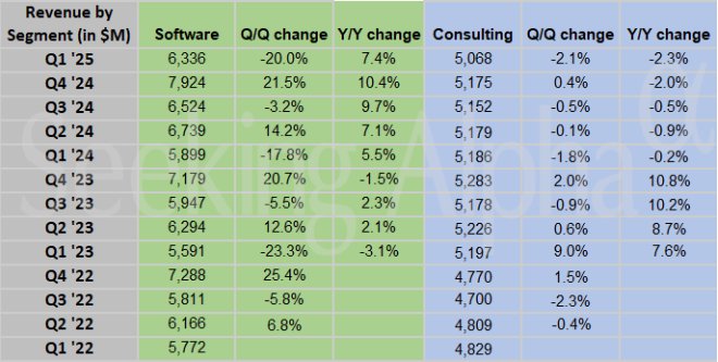 关税+美国政府降本担忧难消！IBM Q1业绩好于预期，股价盘后仍下跌