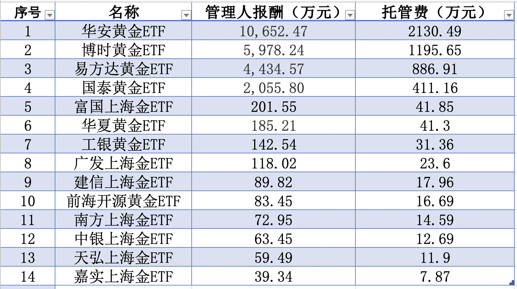 金价坐上“过山车”，这些金融机构靠管理费和交易佣金赚翻了