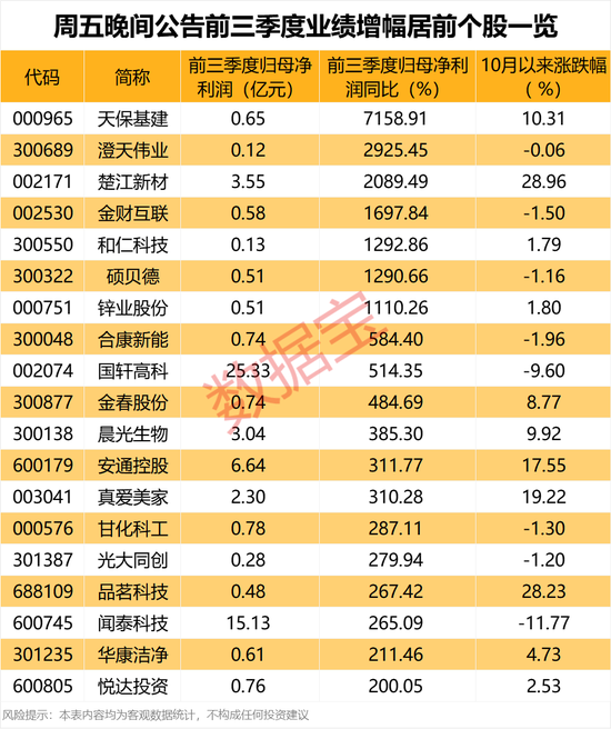 000965,利润暴增超71倍,业绩翻倍股曝光!下周解禁股出炉,7股占比超50%