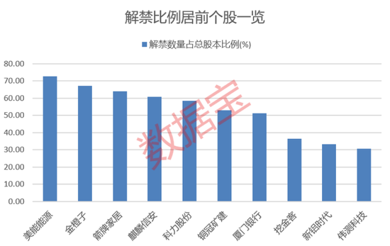 000965,利润暴增超71倍,业绩翻倍股曝光!下周解禁股出炉,7股占比超50%