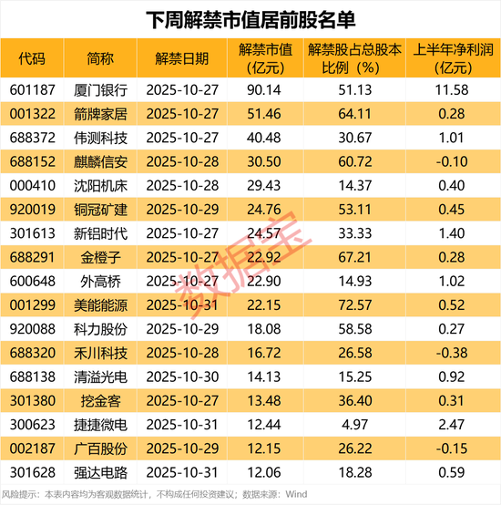000965,利润暴增超71倍,业绩翻倍股曝光!下周解禁股出炉,7股占比超50%