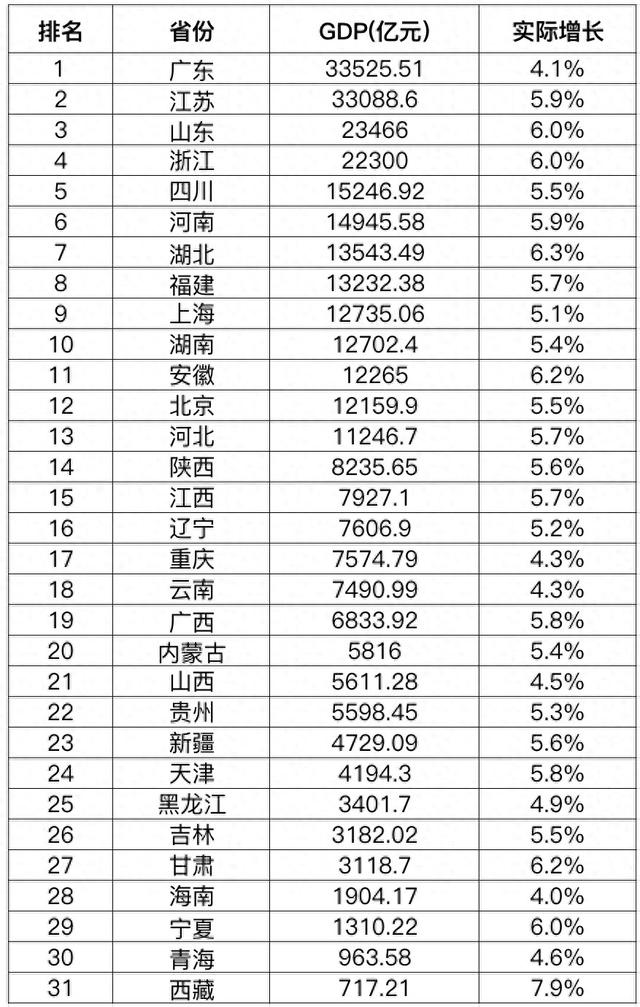 31省份一季度GDP出炉，排名有变，多项指标意想不到