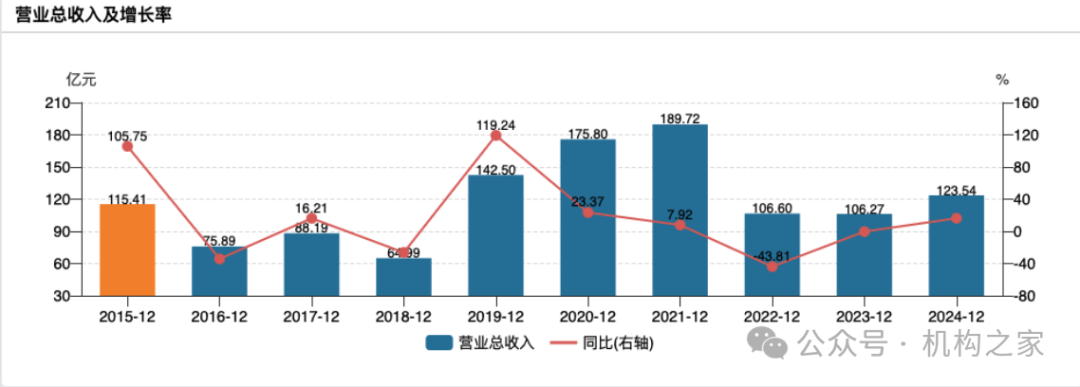 兴业证券已走出业绩低谷，年报投资净收益暴增近30倍、一季报迎来开门红