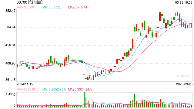 腾讯11.6亿欧元入股育碧新子公司，拥有《刺客信条》等热门游戏IP