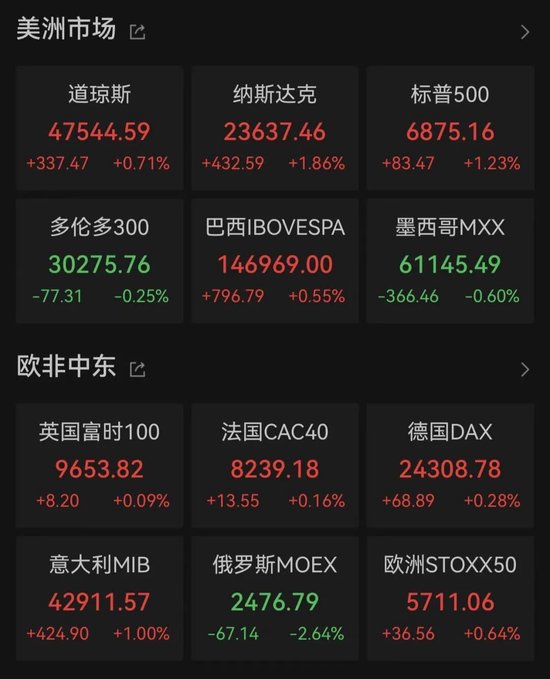 中国资产爆发!美股三大指数全线上涨