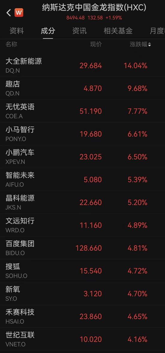中国资产爆发!美股三大指数全线上涨