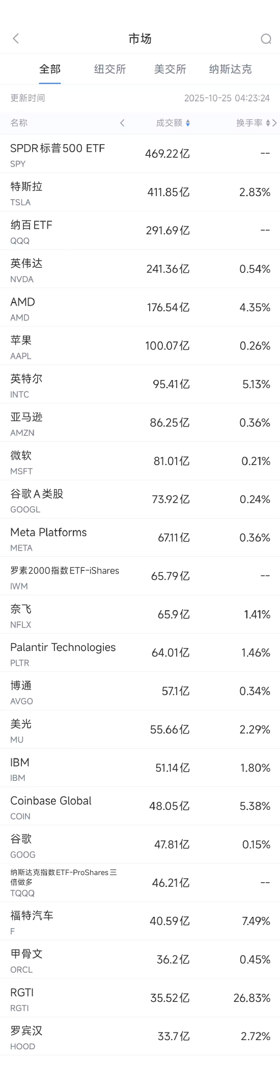 10月25日美股成交额前20:苹果先进AI服务器已提前开始发货