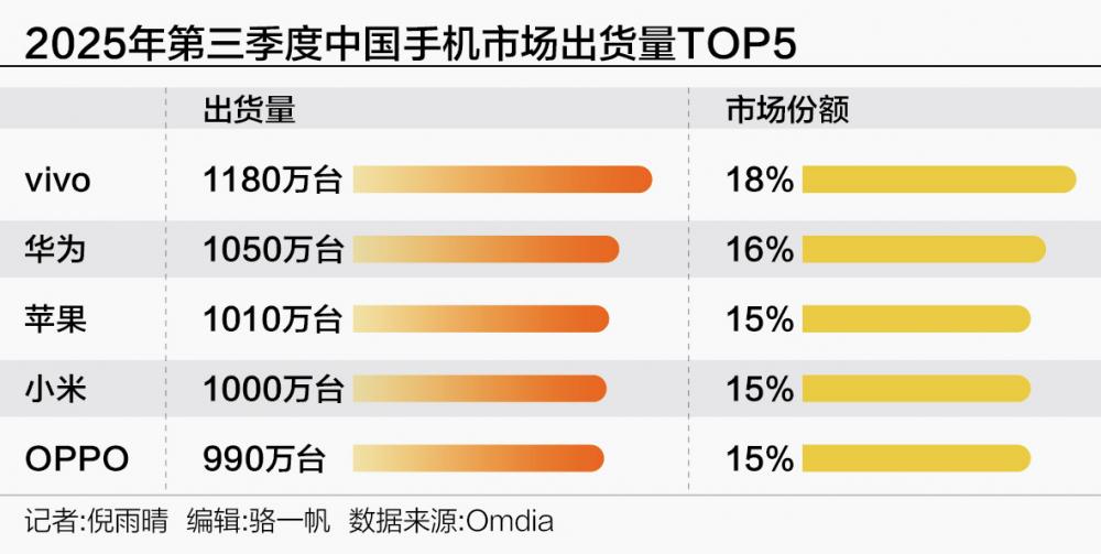 三季度手机业观察:换机潮下全球回暖 中国市场竞逐AI