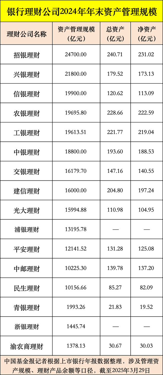 银行理财公司大洗牌！两家进入2万亿俱乐部，这家净利润猛增近160%