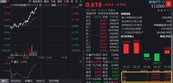 “旗手”助攻沪指再上4000点!华安证券绩后涨停,顶流券商ETF(512000)涨超2%,补涨行情启动?