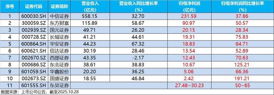 “旗手”助攻沪指再上4000点!华安证券绩后涨停,顶流券商ETF(512000)涨超2%,补涨行情启动?