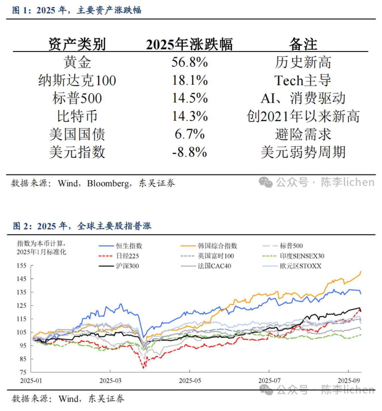 全球牛市“幻象”背后，对美元信用质疑会持续吗