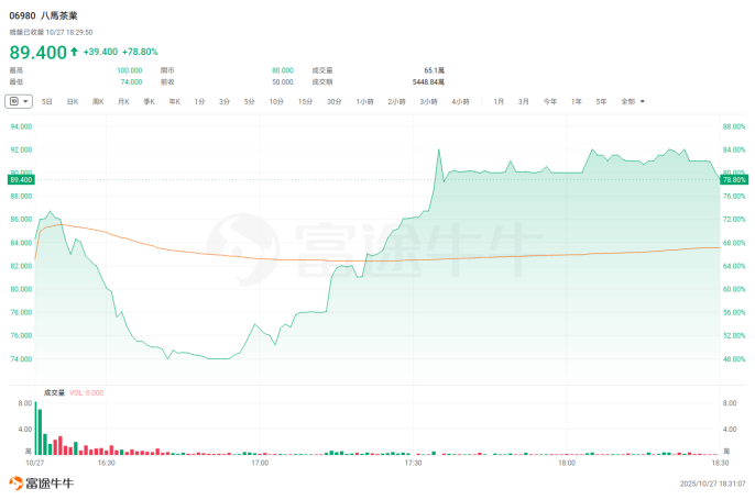 暗盘大涨近79%!八马茶业将登陆港股